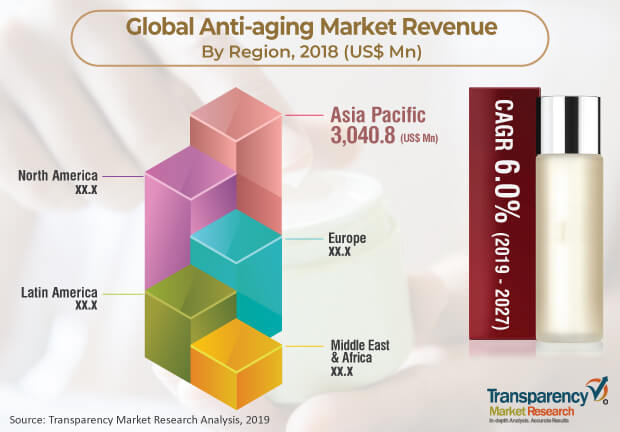 anti aging anti wrinkle products market